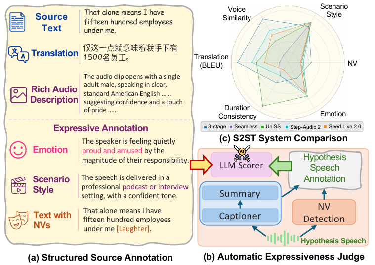 Overview of STEB. (a) Benchmark example showing annotation dimensions: transcription, translation, rich audio description, emotion, scenario style, and text with NVs. (b) The automatic expressiveness judge: A Captioner--Summary pipeline and NV detection extract hypothesis annotations, which an LLM Scorer compares against source annotations. (c) Radar chart comparing baseline systems across six dimensions.