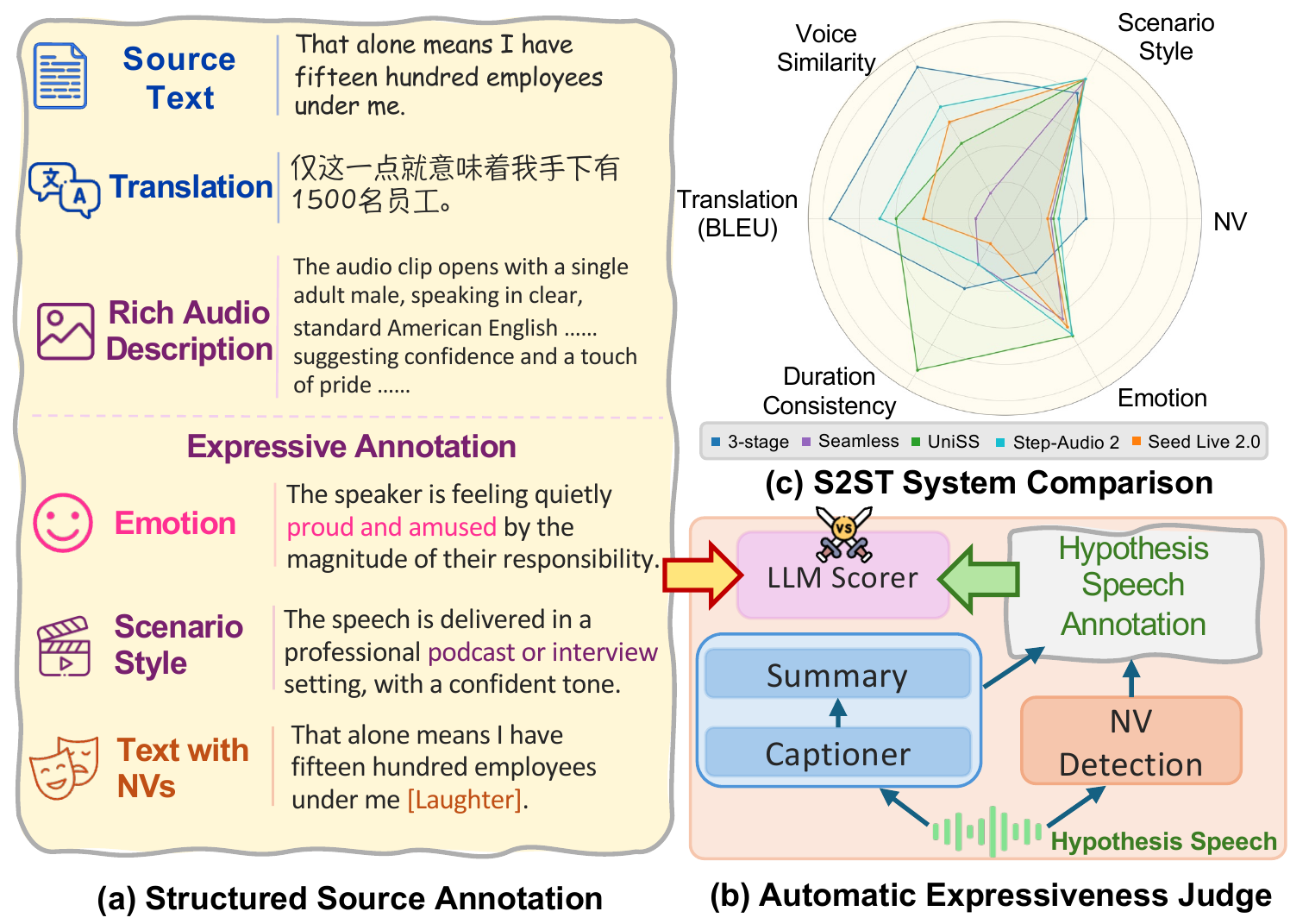 STEB Overview: benchmark annotation dimensions, expressiveness judge pipeline, and radar chart comparing S2ST system performances.