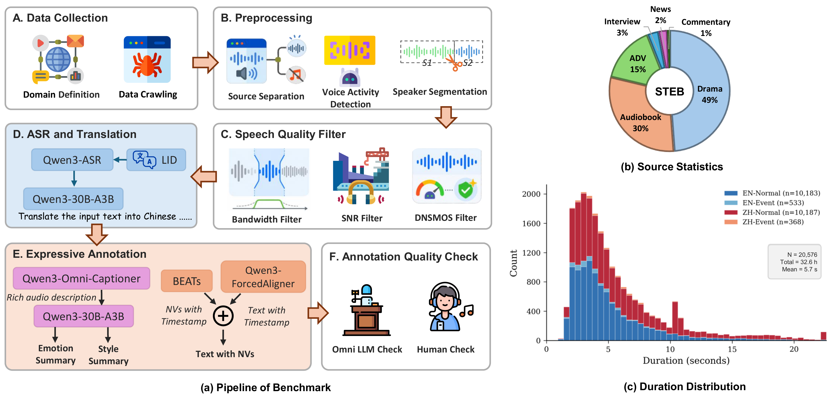 STEB data curation pipeline workflow from raw audio to expressive annotation with quality control.