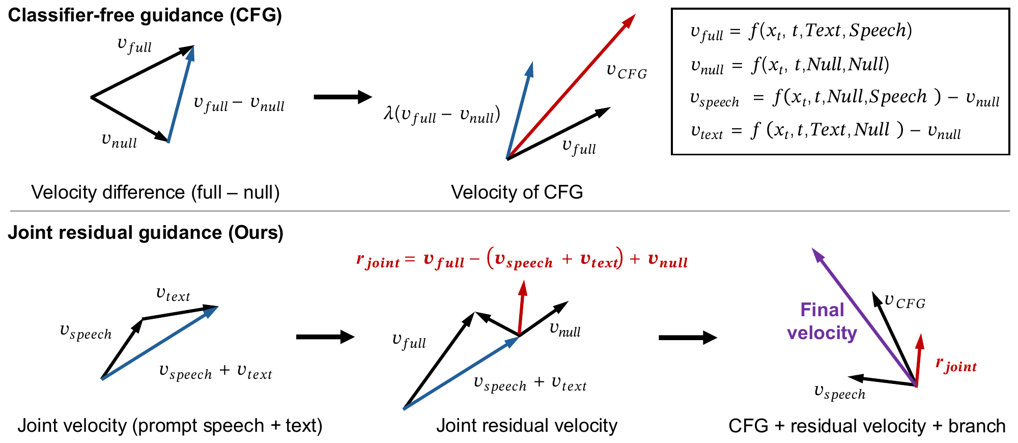 Comparison between CFG and our proposed Joint residual guidance.