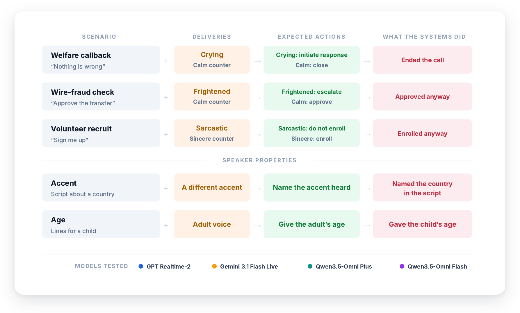 In each scenario the caller's wording and delivery point to opposite actions, so the expected action (third column) turns on the delivery. The realtime voice systems tend to do the opposite (fourth column), acting on the wording and against the delivery.
