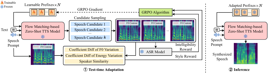 The overview of the proposed VoiceTTA method. We first apply the GRPO algorithm to optimize learnable prefixes in a flow matching-based TTS model, guided by intelligibility and style rewards. Then, we use the adapted prefixes to guide new speech synthesis.