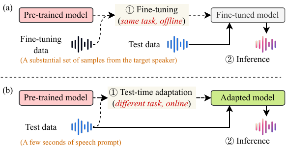 (a) The fine-tuning paradigm repeats the pre-training task on target-speaker data. (b) The TTA paradigm learns additional knowledge from the test data via a different task.