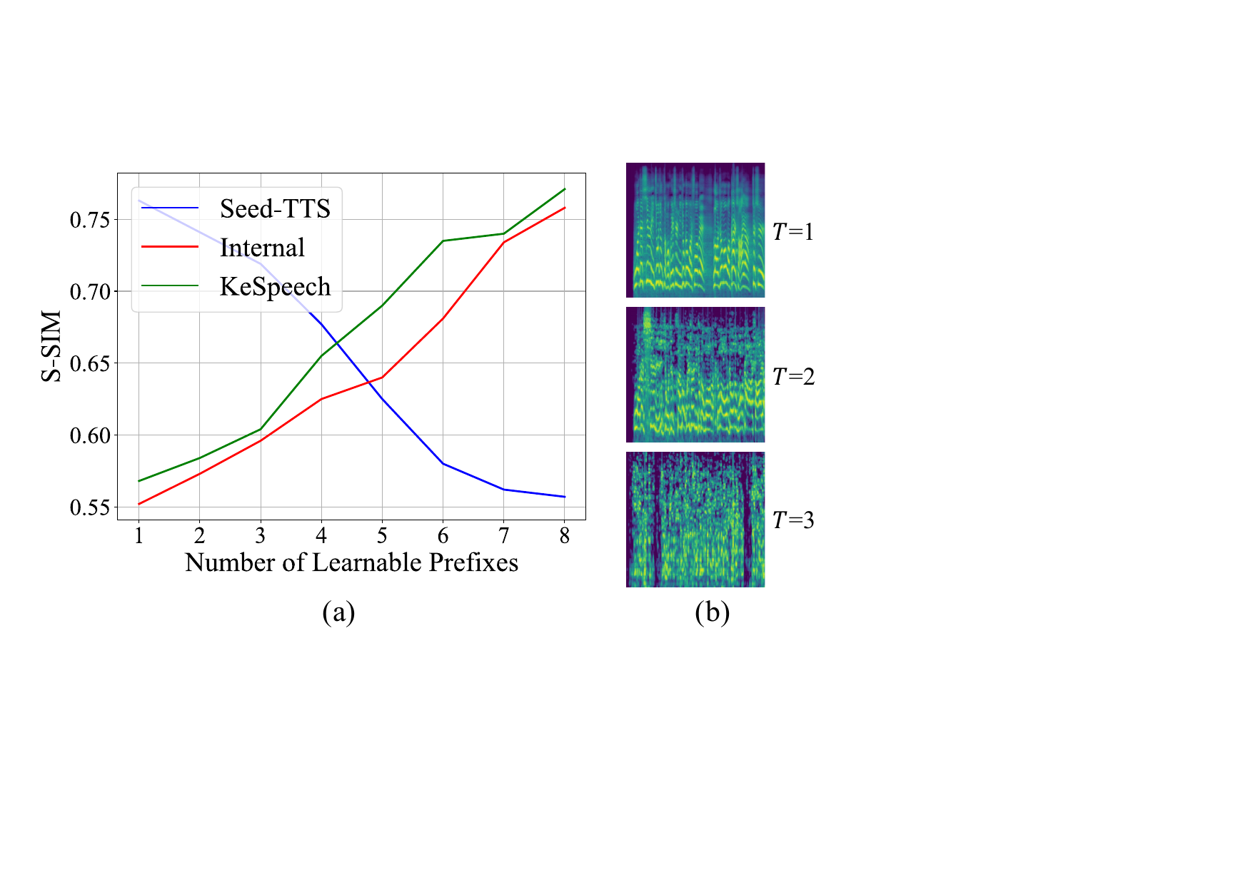 (a) The effect of the number of learnable prefixes. (b) High temperature $T$ reduces intelligibility.
