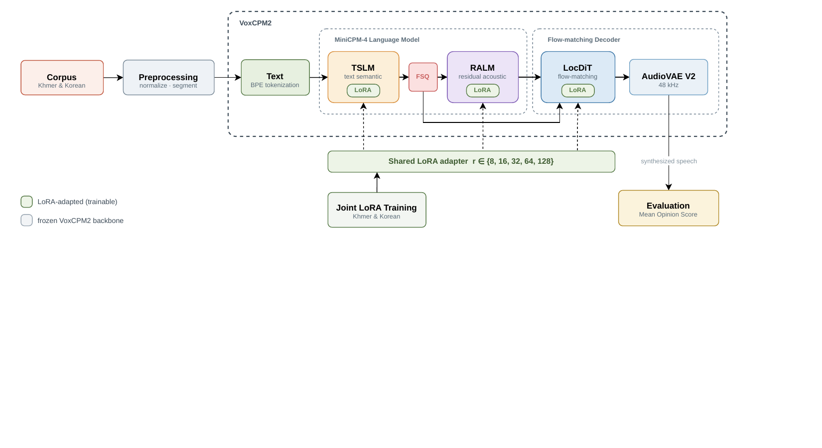 Proposed shared-LoRA fine-tuning pipeline for VoxCPM2.