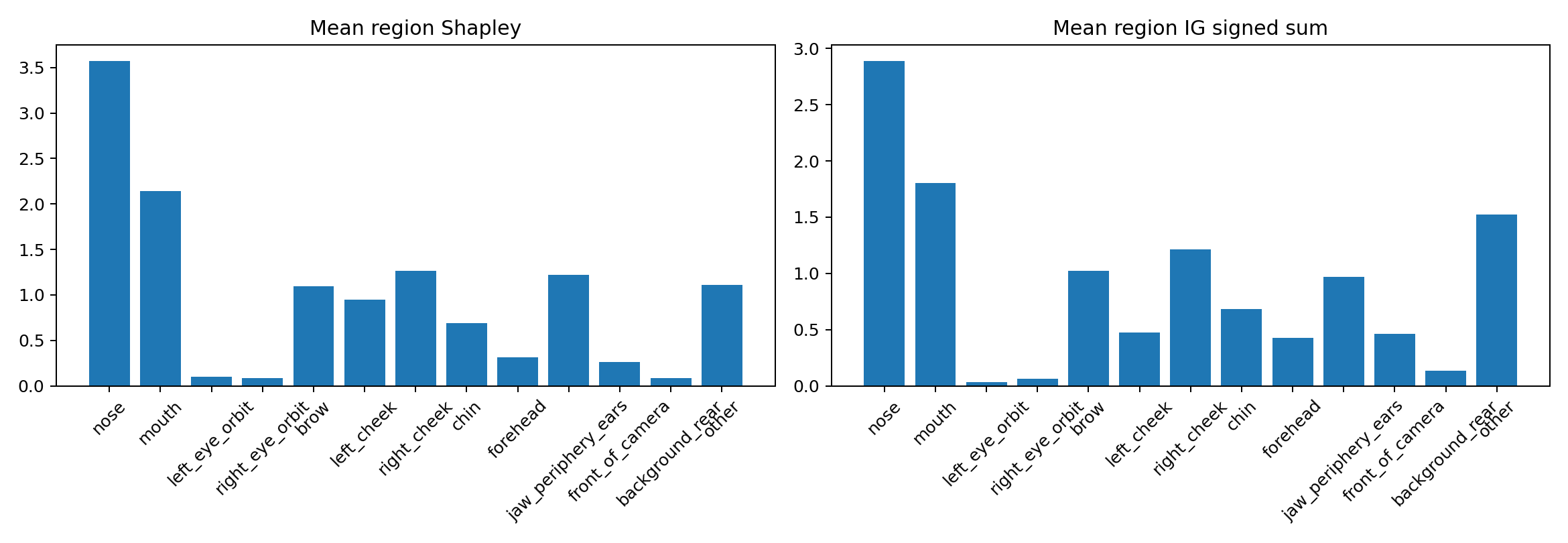 Mean Shapley and Integrated Gradients contribution per region for the sigma reward model.