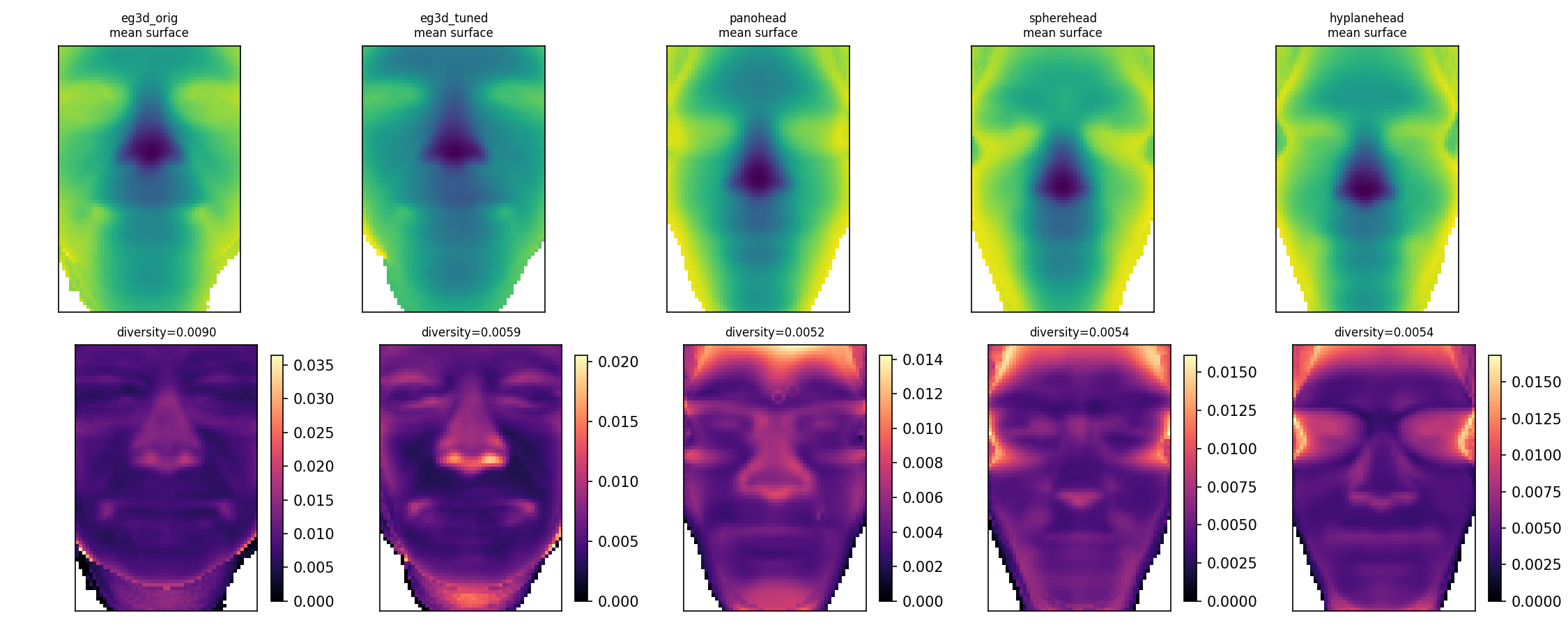 Canonical-view facial depth diagnostics across the five generators.