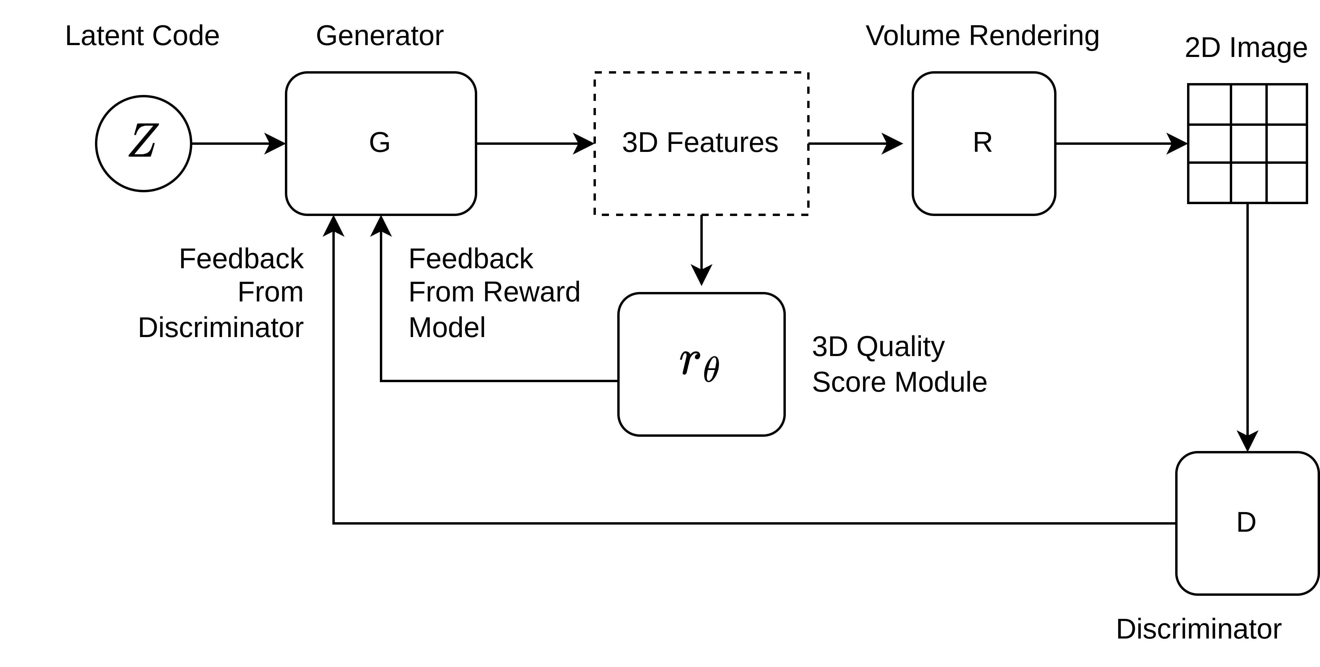 Modification of the generator update step in the GAN loss.