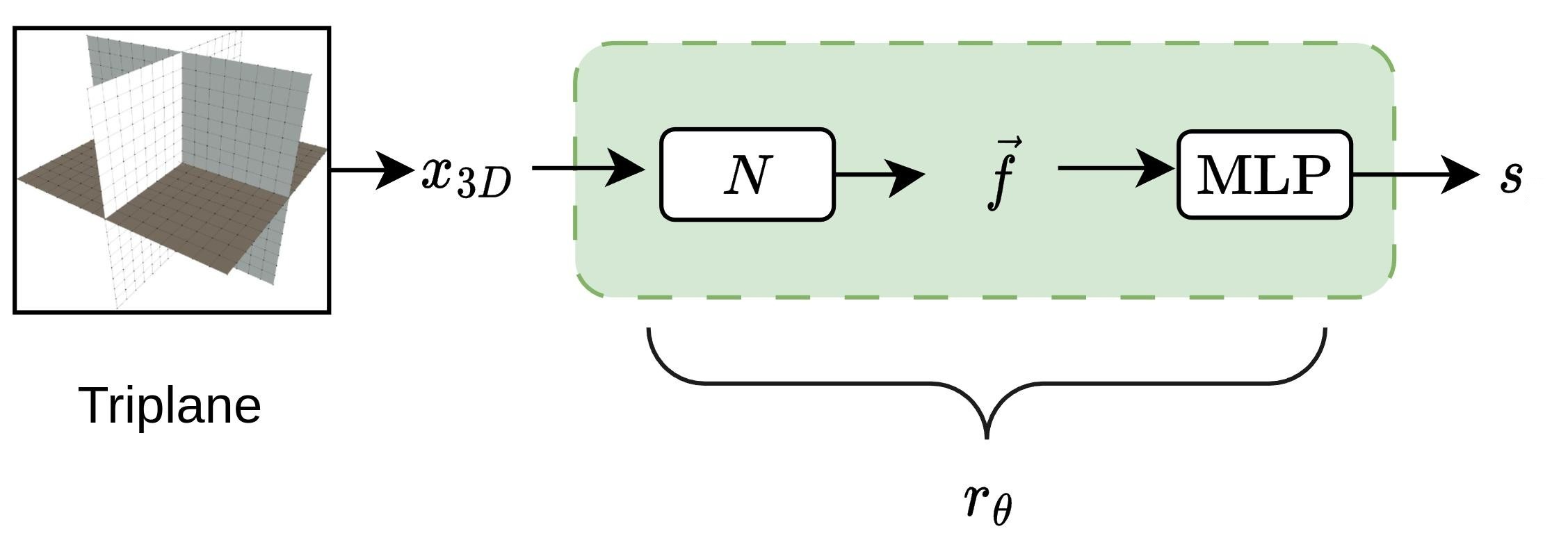 The reward model predicts a quality score from 3D representation x3D.