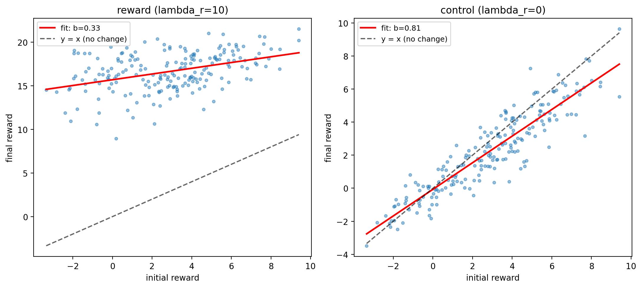 Final versus initial sigma reward for 200 fixed latent codes.