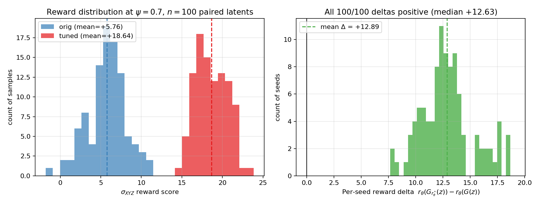 Change in sigma reward distribution after fine-tuning.