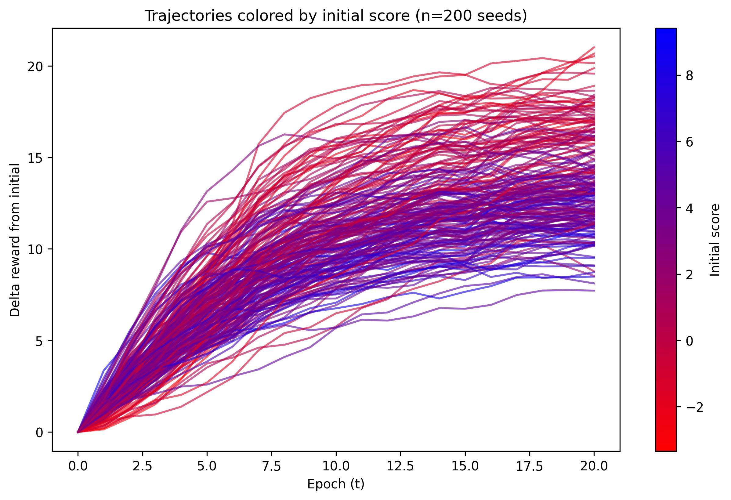 Per-seed sigma reward trajectories during fine-tuning.