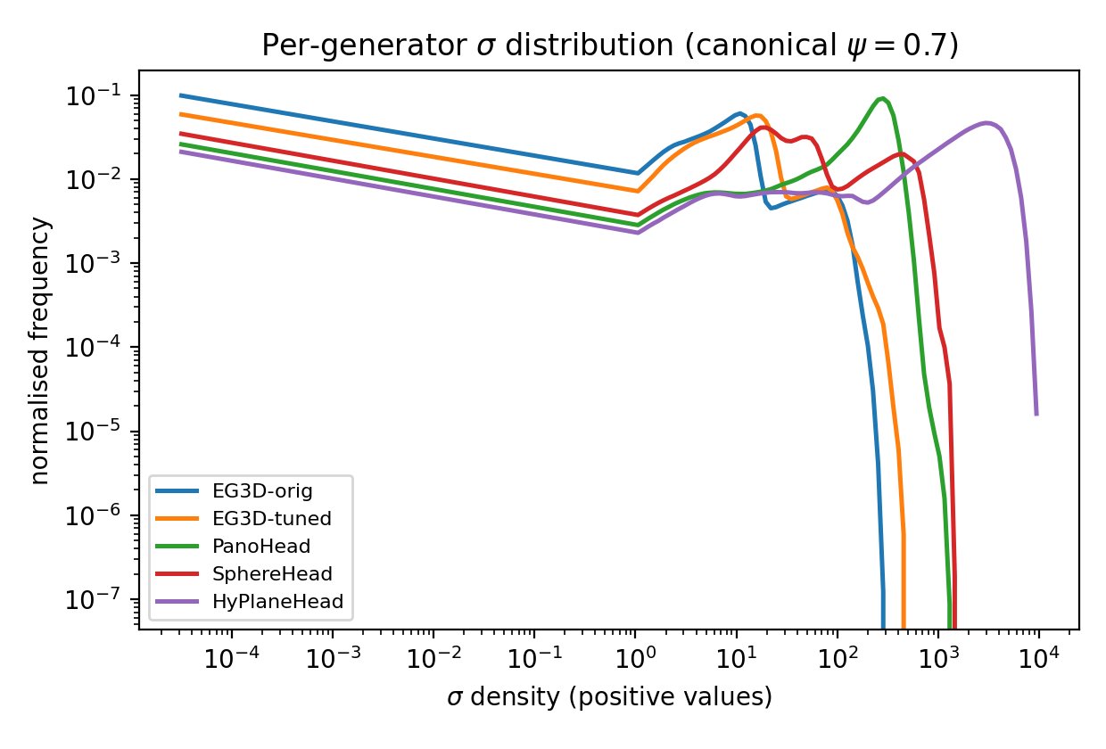 Distribution of positive sigma density across the five generators.