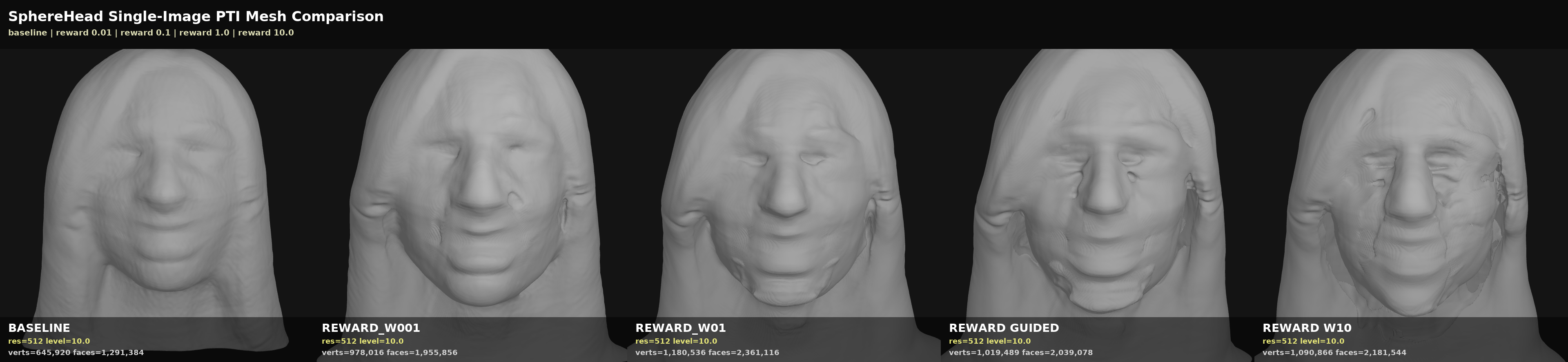 Single-image PTI inversion of SphereHead with EG3D-reward guidance at increasing weight.
