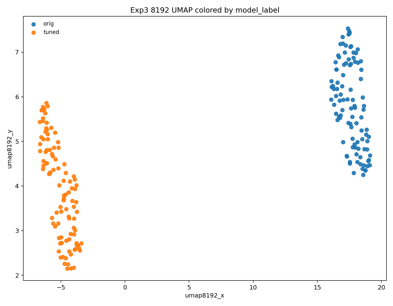 UMAP projection colored by model orig vs tuned.
