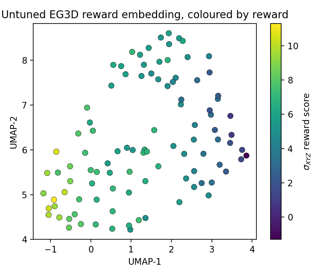 UMAP projection of the untuned generator colored by sigma reward.