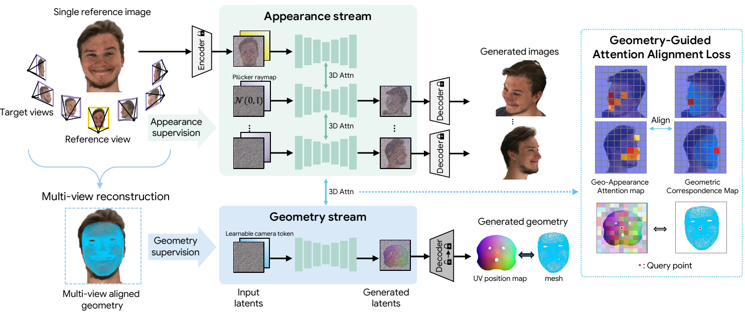 Overview of GeoFace.