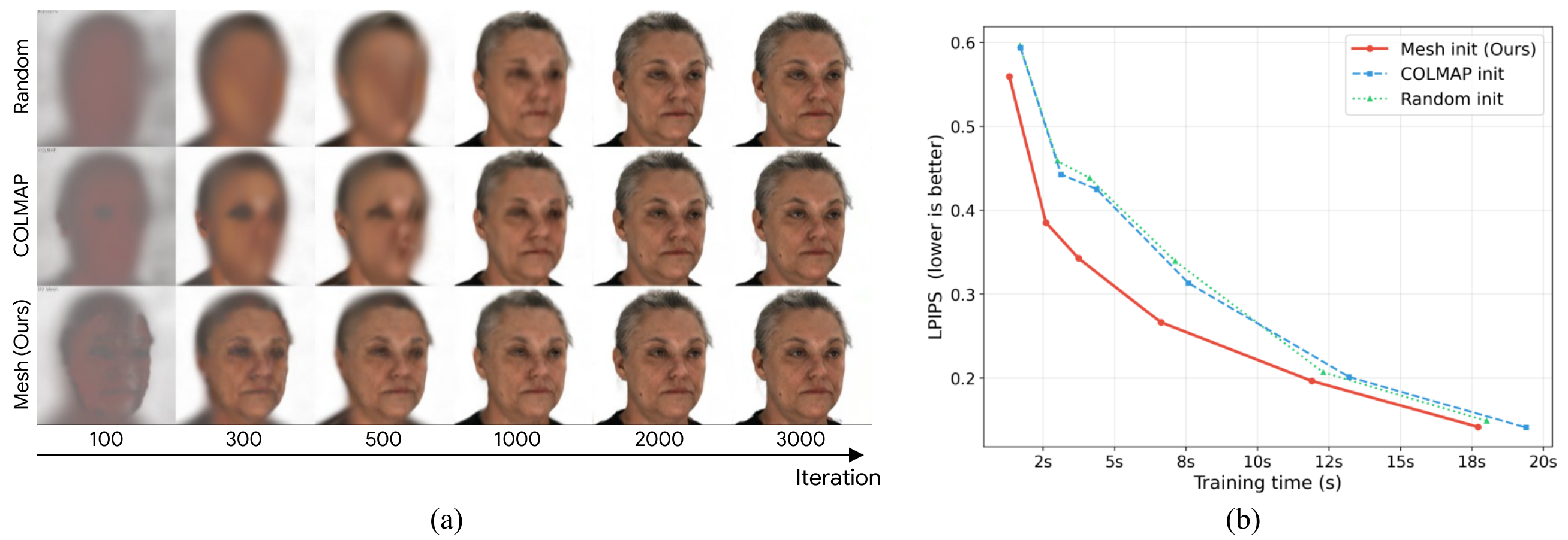 3D Gaussian Splatting Reconstruction: Improved 3D face mesh reconstruction using geometry-based initialization from GeoFace.