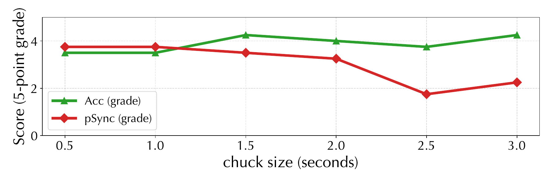 Impact of chunk size.