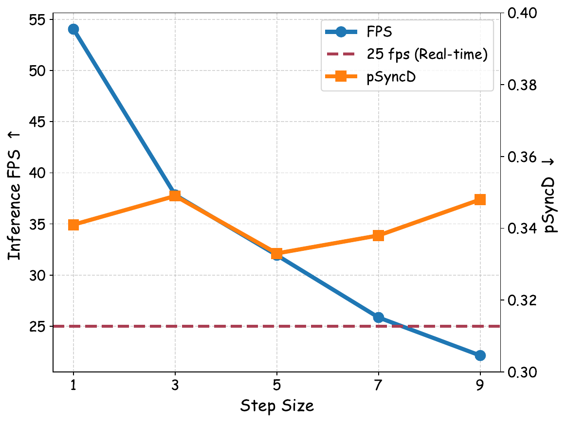 Impact of sampling step on synthesis quality and inference latency