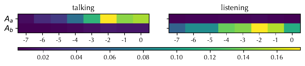 Attention map showing motion query focusing on relevant audio.