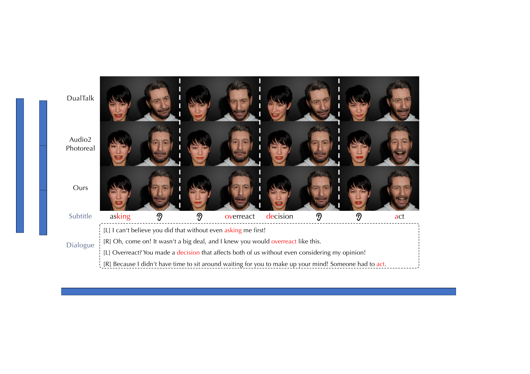 Performance under conversational tension: MindFlow captures the intense atmosphere to exhibit semantically and temporally appropriate expressions, whereas baseline methods suffer from unstable and hollow expressions due to the boundary artifacts and a lack of semantic guidance.