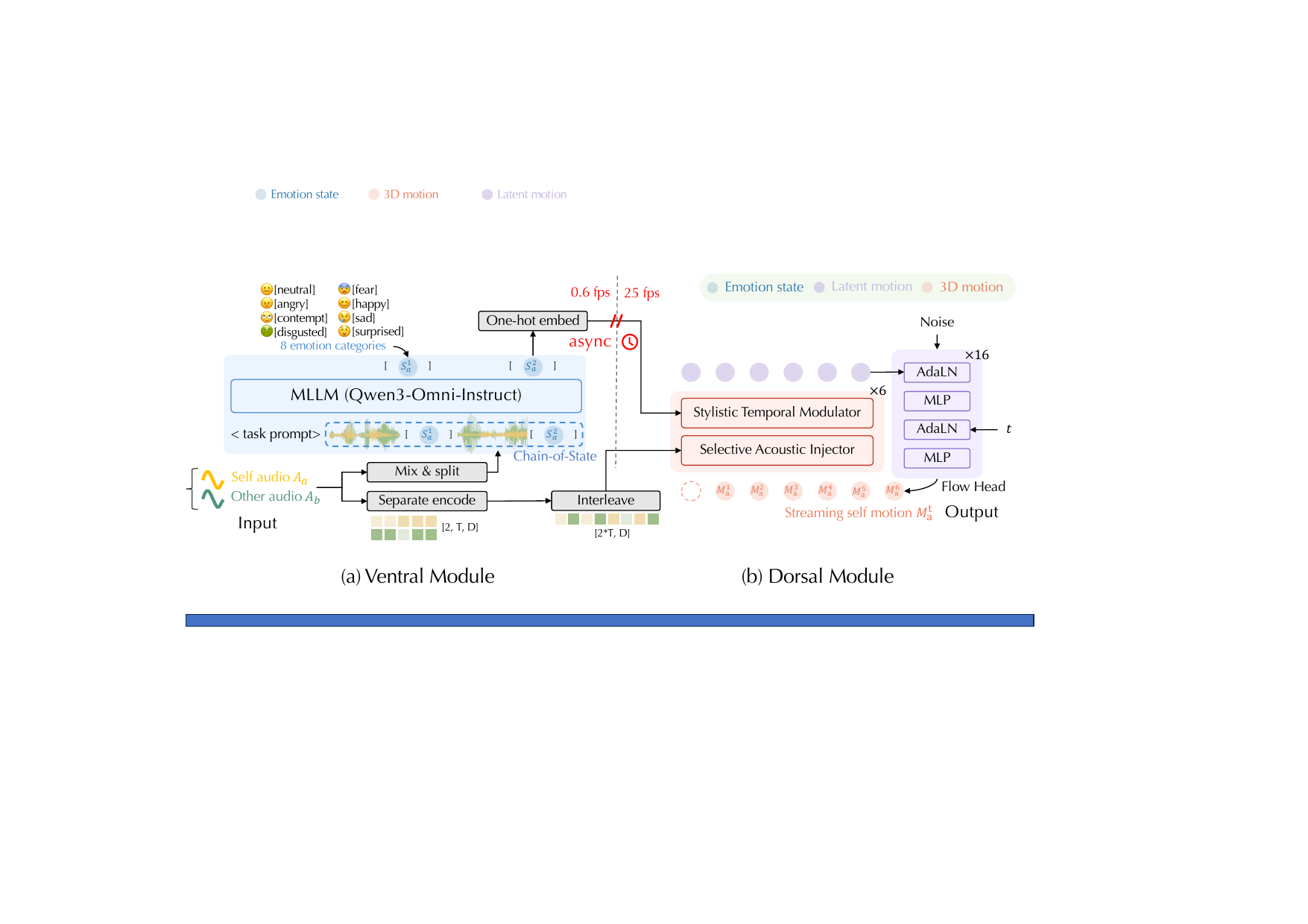 Inspired by the Ventral- Dorsal dual-pathway model, MindFlow generates lifelike conversational facial animations (both listening and speaking) driven by continuous dialogue audio $A_a$ and $A_b$. 1) The Ventral module functions as a cognitive semantic perceiver, leveraging an MLLM with a streaming Chain-of-State to decode evolving emotion states chunk-by-chunk, conditioned on the historical cognitive trajectory. 2) The Dorsal module functions as a reflexive sensory-motor executor. It incorporates a Selective Acoustic Injector that uses motion queries to adaptively gate unmixed audio streams, and a Stylistic Temporal Modulator that injects the Ventral emotion states as semantic guidance. These combined features condition an autoregressive flow-matching backbone for the continuous generation of high-fidelity, synchronous facial motions.