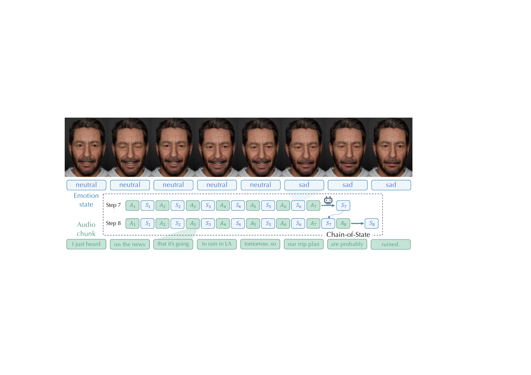 Visualization of Ventral module reasoning and corresponding generated result. The MetaHuman plugin in Unreal Engine is utilized for rendering.