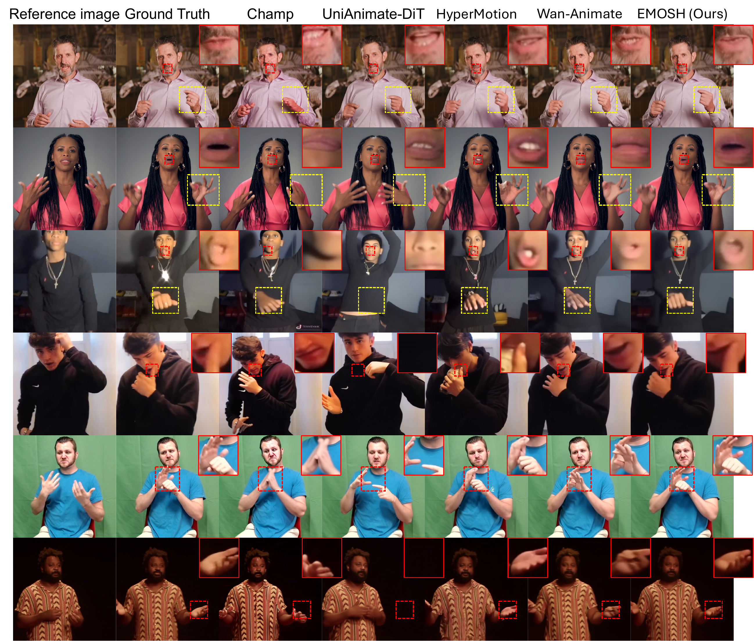 Qualitative results on three datasets under the self-driven setting. EMOSH generates higher-fidelity videos and achieves more accurate control of facial expressions and hand gestures compared to the baselines.