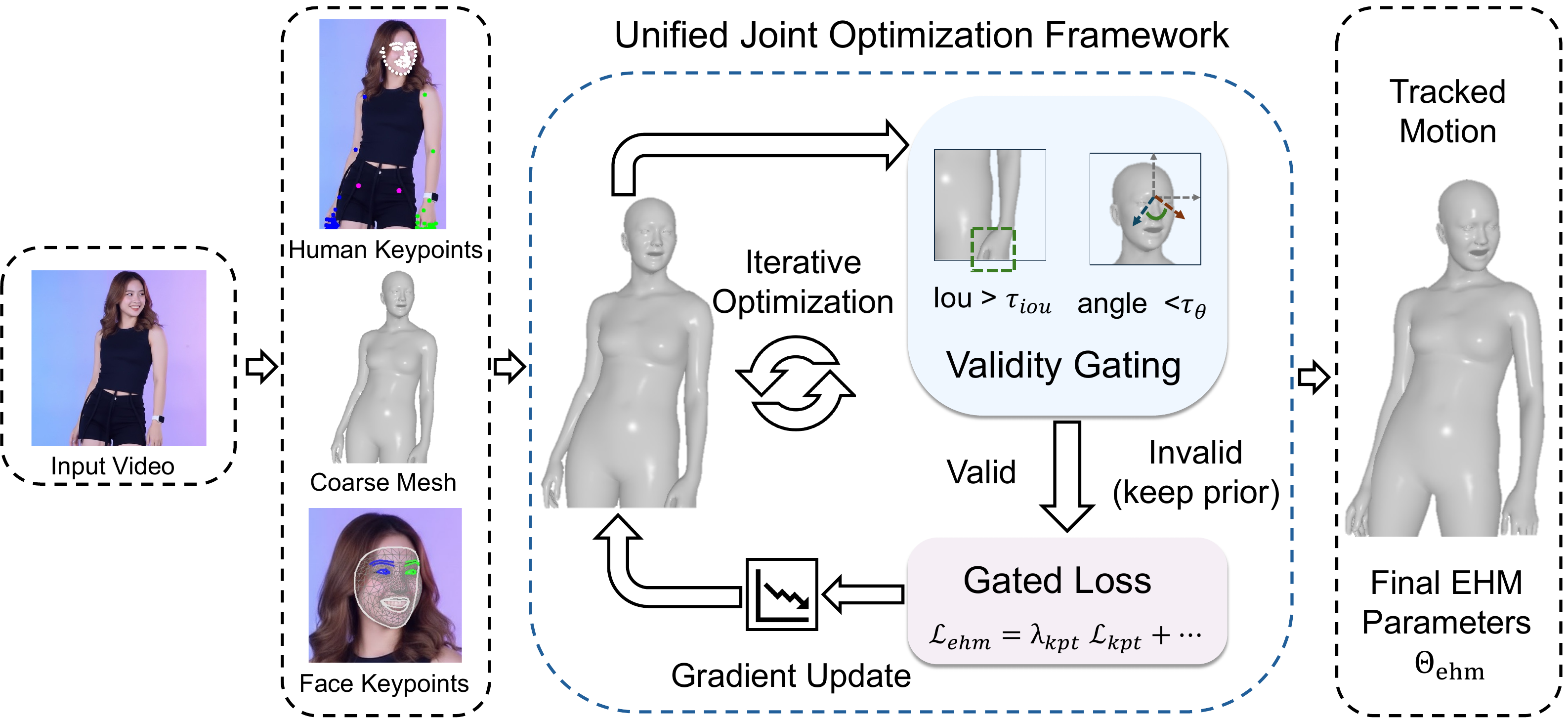Optimization pipeline of Motion Tracker.