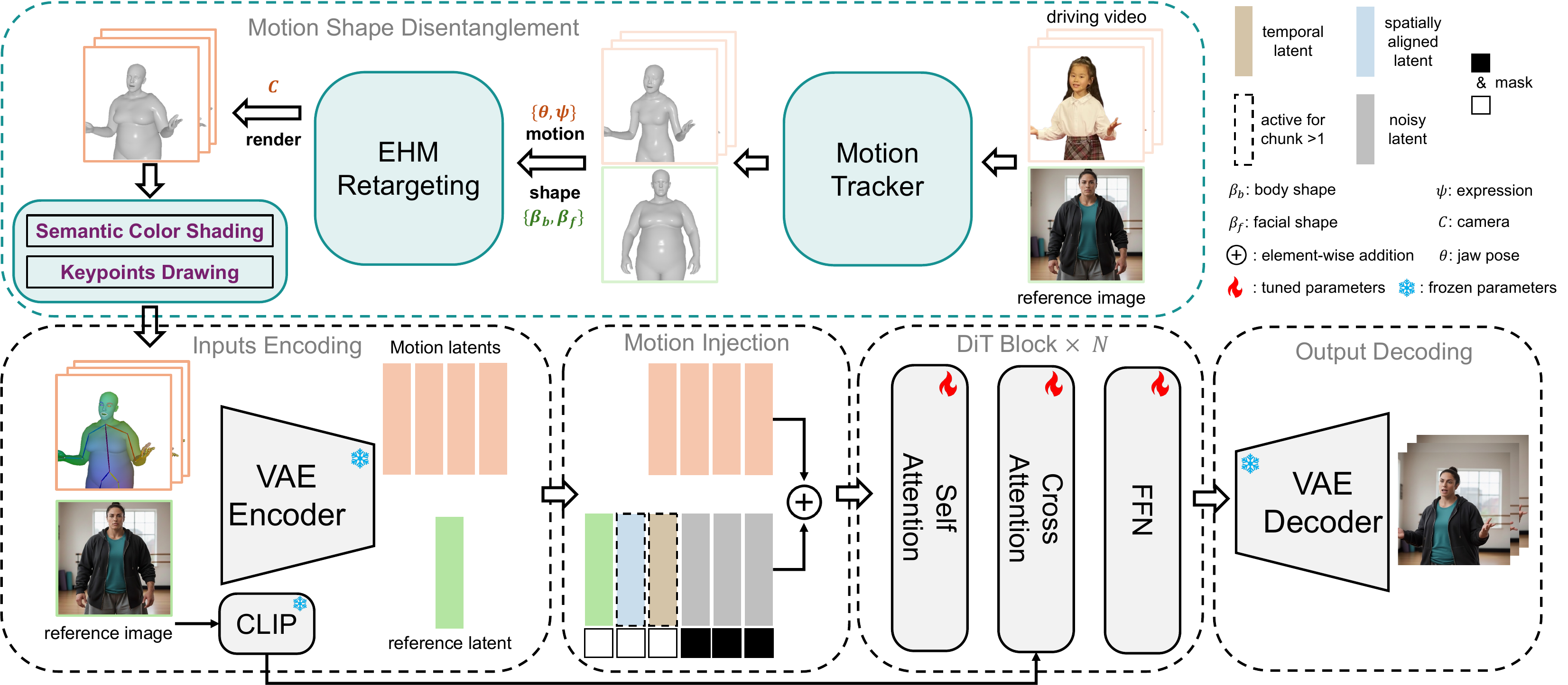 First, the motion tracker extracts motion ($ ^d, ^d$) and camera ($C^d$) parameters from the driving video and shape parameters ($ _b^r, _f^r$) from the reference image, achieving motion-shape disentanglement via EHM retargeting. The retargeted model is then rendered into hybrid control signals through semantic color shading and keypoint drawing, and encoded into motion latents. During the generation phase, the reference latent and noisy latent are concatenated; for subsequent video chunks (chunk > 1), the spatially-aligned and temporal latents are additionally activated and concatenated. The motion latents are injected into the main sequence via addition and fed into the DiT network for denoising, and are finally decoded into the output video.