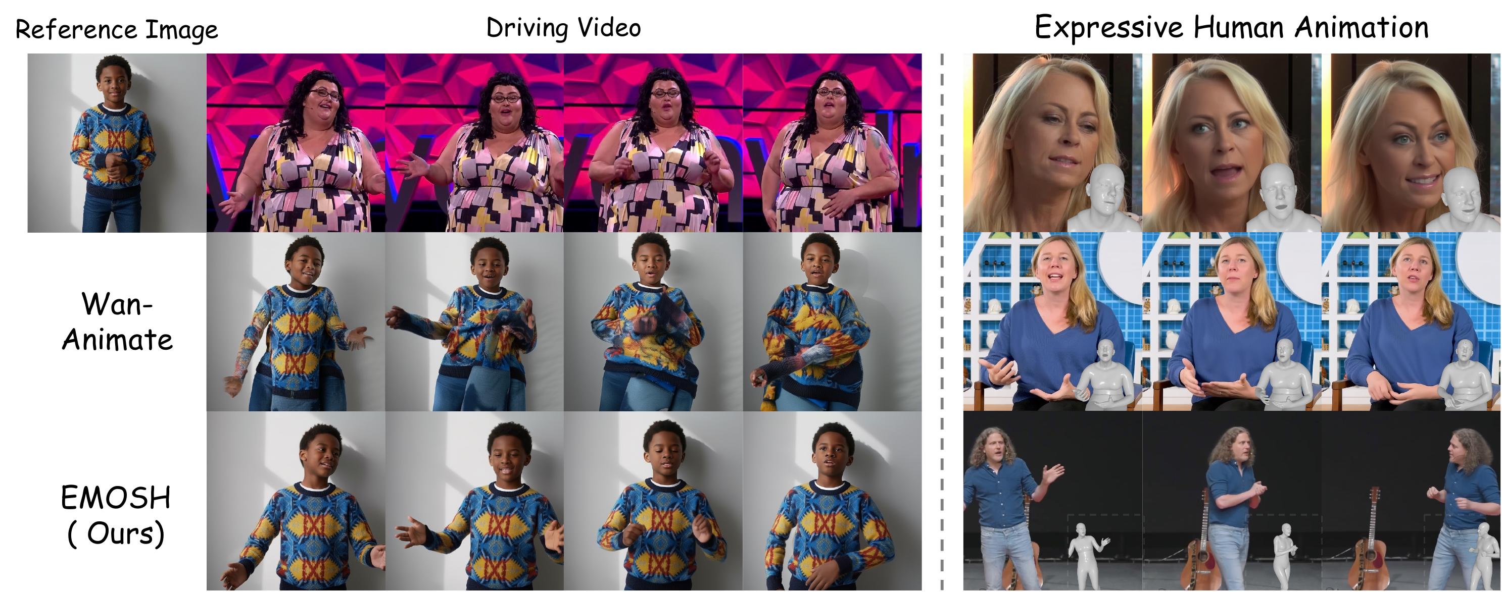 Given a reference image and a driving video, EMOSH achieves high-fidelity, mesh-guided expressive human animation while disentangling expressive motion from body shape to prevent shape leakage.