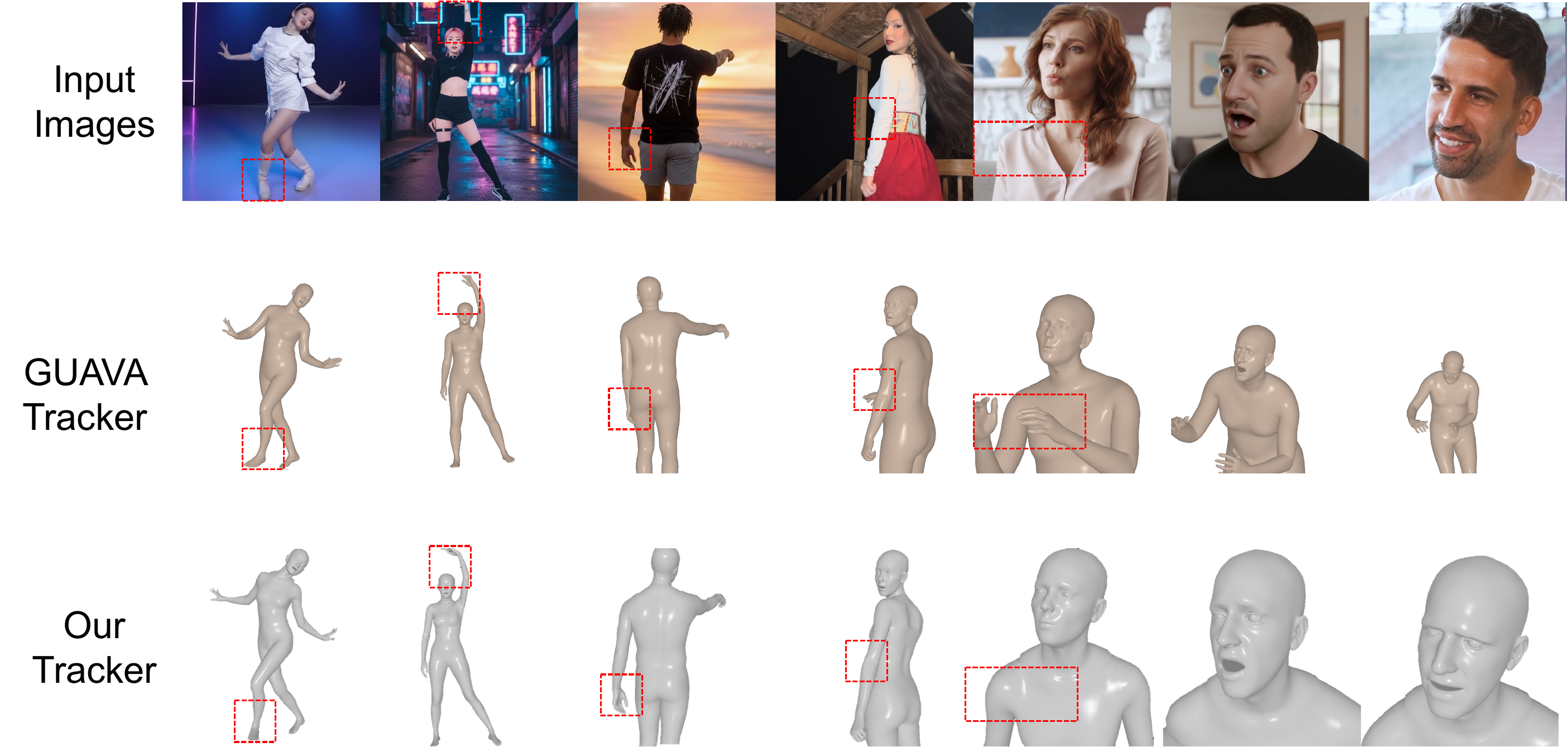 Visual comparison of tracking results. We compare our tracker with GUAVA across full-body, half-body, and head-only scenarios. As highlighted by the red dashed boxes, GUAVA is prone to foot/hand deviations, hallucinating occluded arms, and tracking collapse in extreme close-ups. Conversely, our method gracefully handles these complex scenes and severe occlusions, validating the effectiveness of our confidence-aware Validity Gating mechanism.