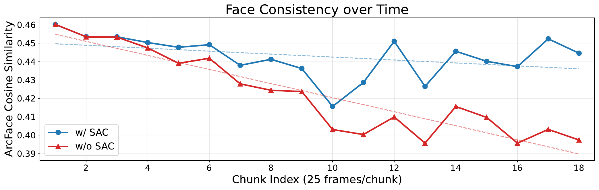 Long-term identity consistency with and without SAC.