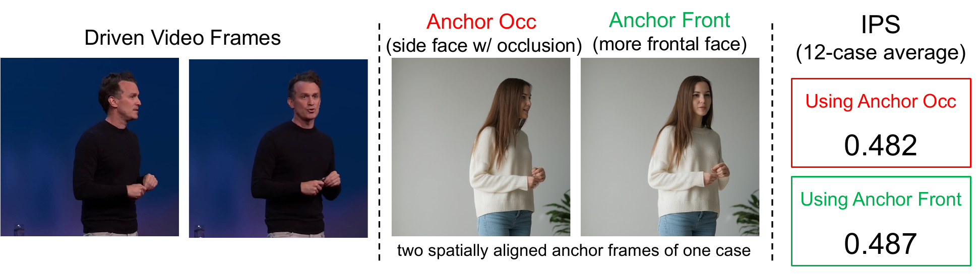 Impact of anchor frame selection on generation.