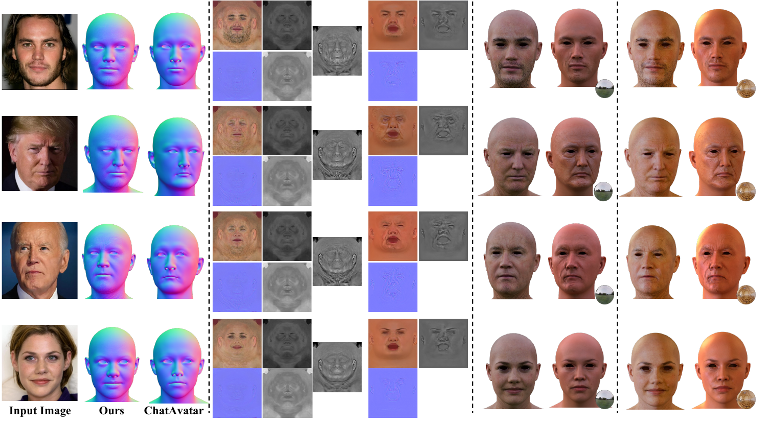 Comparison with ChatAvatar. Geometry (Left): our method recovers high-frequency details (wrinkles, nasolabial folds) while the baseline over-smooths. Materials (Middle): the baseline provides Albedo/Normal/Specular only; we predict full PBR including Roughness and Displacement. Relighting (Right): under novel HDRIs, our relighting better preserves identity and photorealism.