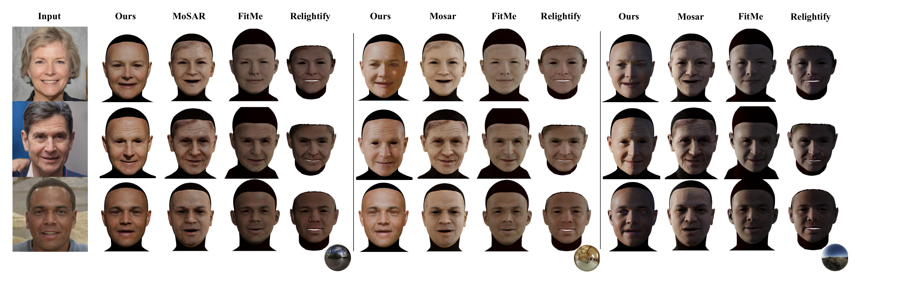 Qualitative comparison of avatar relighting under novel environments, against MoSAR, FitMe and Relightify. MoSAR yields waxy, desaturated skin and visible artifacts; FitMe and Relightify show poor albedo estimates and often bake hair into textures. Our method better disentangles lighting and occlusion, producing photorealistic, detailed avatars with accurate skin tones.