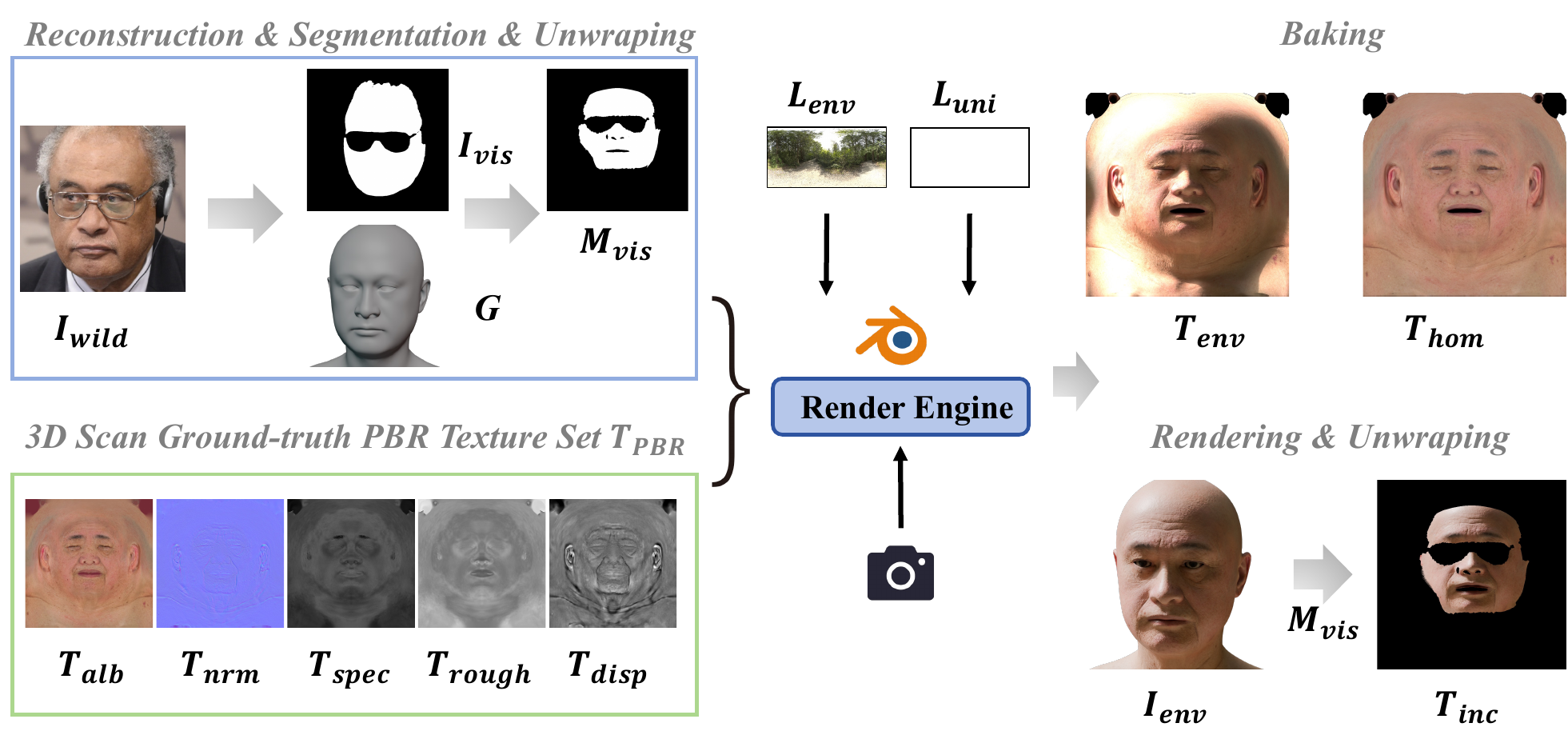 Synthetic Data Generation Pipeline. Starting from an image $I_wild$, we reconstruct geometry $ $ and compute visibility mask $M_vis$. We assign high-quality PBR textures $T_PBR$ to $ $.