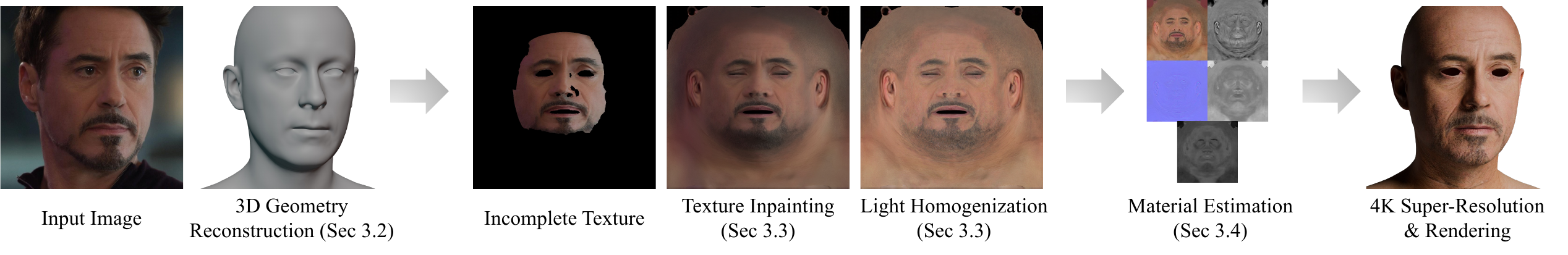 Overview of our high-fidelity 3D avatar reconstruction pipeline. From a single image, we recover 3D geometry and an incomplete texture map, then repair and homogenize it for illumination. We subsequently predict PBR maps (albedo, roughness, specular, normal) and displacement, enabling photorealistic 4K rendering.