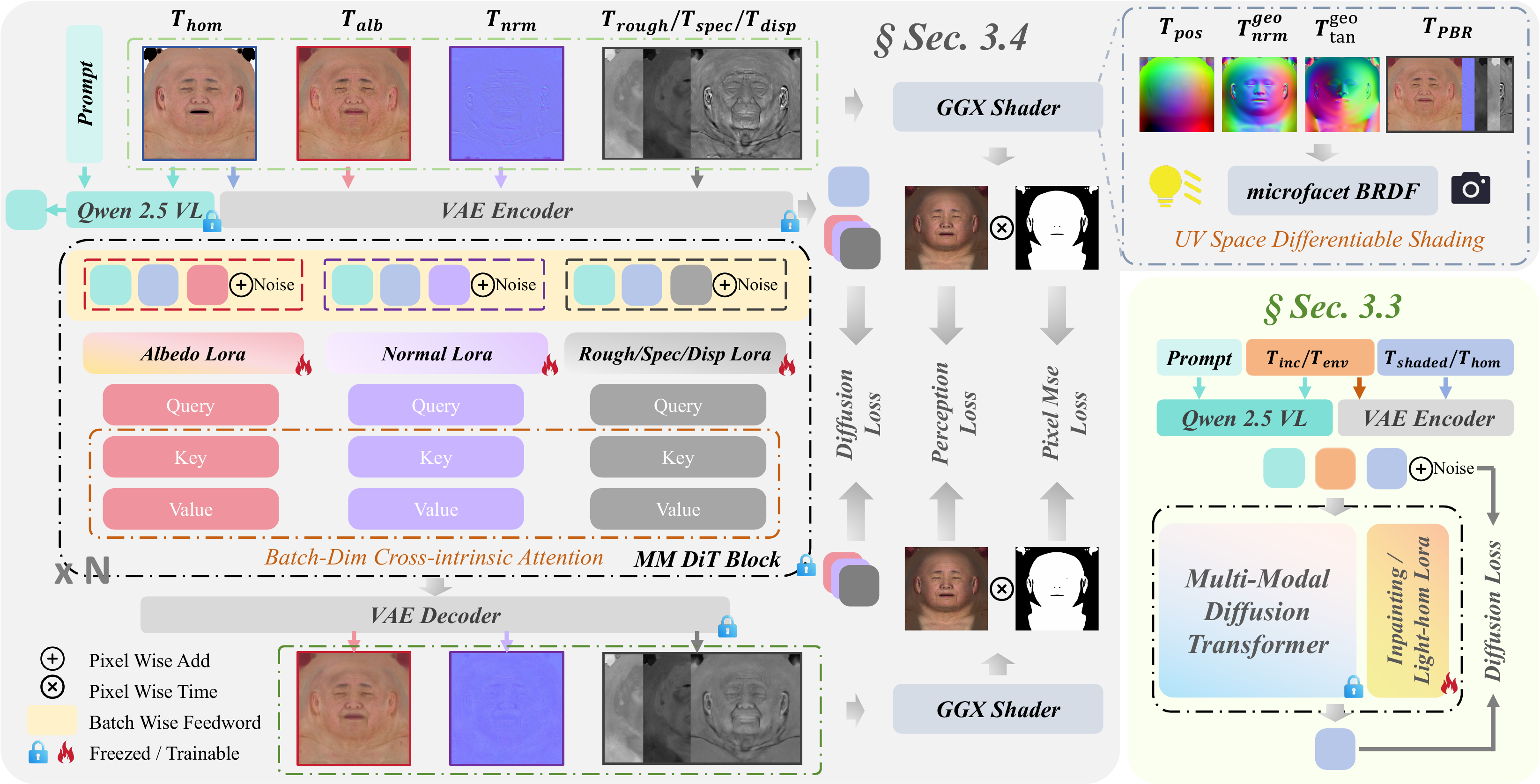 Training pipeline for texture generation. A unified diffusion transformer uses task-specific LoRA modules for UV-space texture inpainting, light homogenization, and PBR material estimation. Inpainting and homogenization (Sec.~) use paired supervision. For material estimation (Sec.~), the homogenized texture T_ feeds three parallel LoRA branches (albedo, normal, packed) interacting via cross-intrinsic attention to generate PBR maps, supervised by a differentiable GGX BRDF shader.