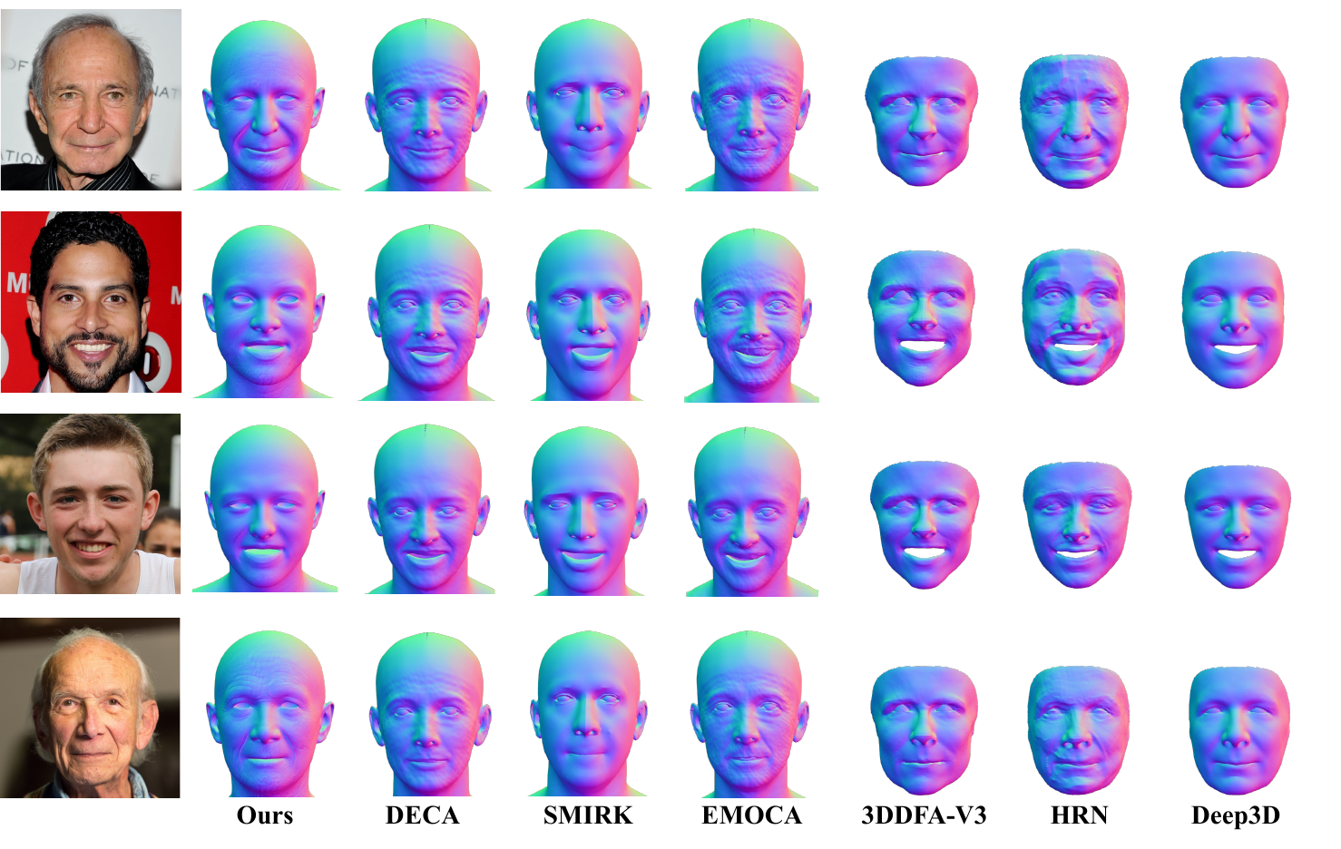Qualitative comparison of geometric fidelity. We compare our displaced geometry against various state-of-the-art methods. While DECA and EMOCA attempt to reconstruct faces via displacement estimation, they often introduce distorted facial details and artifacts, such as the ripple-like noise in the normal maps (Columns 3 and 5). Frameworks like SMIRK and Deep3D yield overly smoothed facial shapes, whereas HRN tends to bake illumination-dependent details (e.g., shadows or specular highlights) into the geometry, resulting in severe high-frequency artifacts, such as the unnaturally flat regions on the forehead (Row 2). Furthermore, 3DDFA-V3 fails to represent intricate details like expression-dependent wrinkles and smile lines, often leading to excessive geometric distortions in regions such as the brow ridge. In contrast, our method achieves superior geometric fidelity by leveraging predicted Normal and Displacement maps to drive surface deformation. This approach enables the recovery of complex identity-specific micro-structures (e.g., deep wrinkles and pores) that are geometrically precise yet topologically clean.