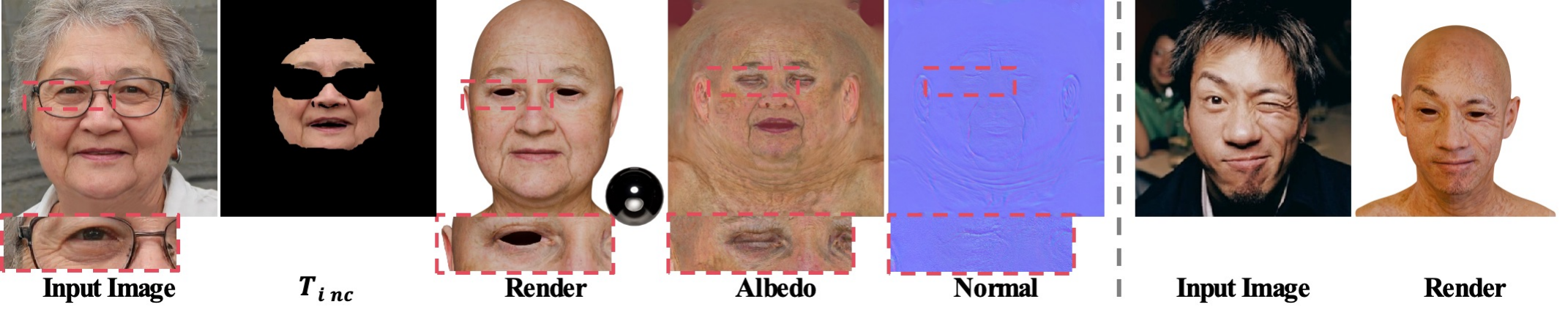 Limitations in handling semi transparent occlusions and extreme expressions. (Left) While our method successfully use pretrained face segmentation model~ removes eyeglasses, the restored eye region may appear over-smoothed as the model relies on general generative priors due to the lack of visible high frequency information (e.g., specific crow's feet) in the incomplete texture $T_inc$. (Right) Challenges under extreme expressions: our current pipeline relies on the Hifi3D++ morphable model for initial geometry. As shown in the winking example, when the linear 3DMM basis fails to accurately capture highly non-rigid deformations (e.g., asymmetric squinting), the resulting rendering may exhibit geometric misalignment or loss of identity specific details. However, from the rendering results, our method still preserves high-fidelity local skin structures, such as eyebrows and wrinkles.