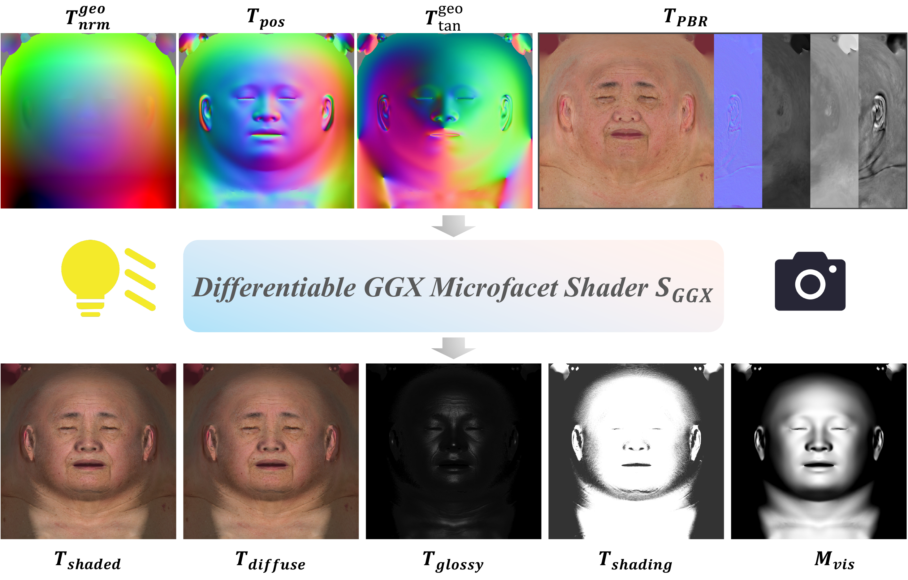 Decomposition of Physically Based Shading Components in UV Space. The figure illustrates how decoupled geometric priors and predicted PBR maps are processed by our differentiable shader to yield final rendering results and their constituent components. Top Row (Inputs): The geometric context is established by the world space geometric normal map $ ^ _ $, position map $ _ $, and geometric tangent map $ ^ _ $. These are combined with the predicted material parameter maps $ _ $ (containing albedo, normal, roughness, specular, etc.). Middle: The differentiable GGX microfacet shader $S_ $ integrates these inputs under specific lighting and view conditions. Bottom Row (Outputs & Components): The results show the final composite shaded texture $ _ $, and its decomposition into the diffuse component $ _ $, the specular (glossy) component $ _ $, and the pure illumination intensity map $ _ $. The geometric visibility mask $ _ $, used for loss calculation, is also shown.