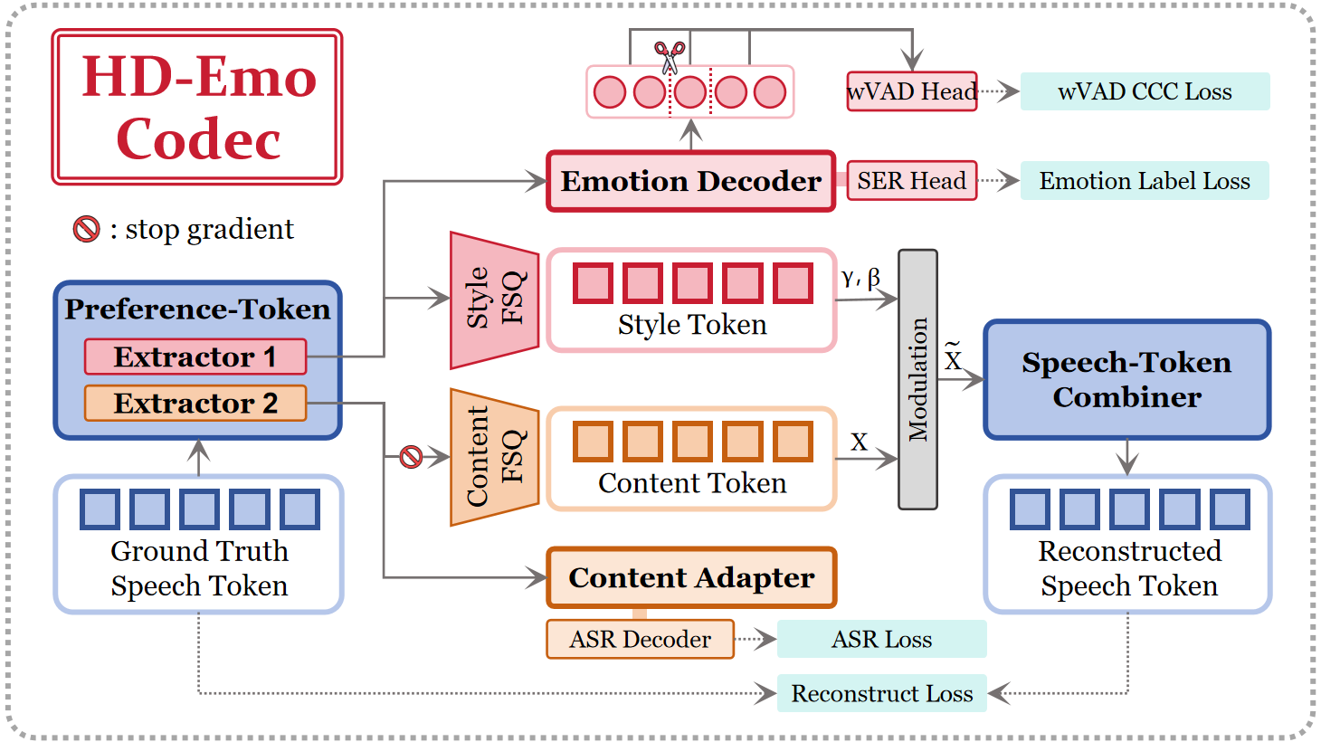 Overview of the HD-Emo Codec. Monotonic speech tokens are processed by dual preference extractors with FSQ bottlenecks to obtain content and style preference tokens. The two streams are respectively supervised by ASR and hierarchical emotional objectives (SER and wVAD), and subsequently fused via dynamic feature modulation for speech token reconstruction.