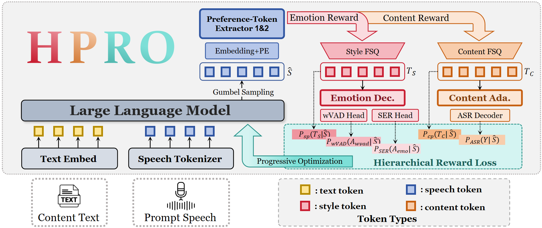 Overview of the HPRO framework. The LLM generates differentiable speech tokens via Gumbel-Softmax, which are mapped by HD-Emo codec into preference spaces. Hierarchical frame-, word- and sentence-level rewards are progressively applied to update the LLM.