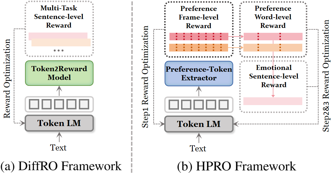 Motivation. (a) DiffRO Framework. Single-scale reward optimization for monolithic speech representation. (b) HPRO Framework. Hierarchical progressive reward optimization for structured preference spaces.