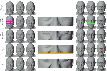 Qualitative results for two distinct examples, given a target animation, comparing the blending baseline with the model with and without global style conditioning. Zoomed-in visualizations highlight geometry inconsistencies.
