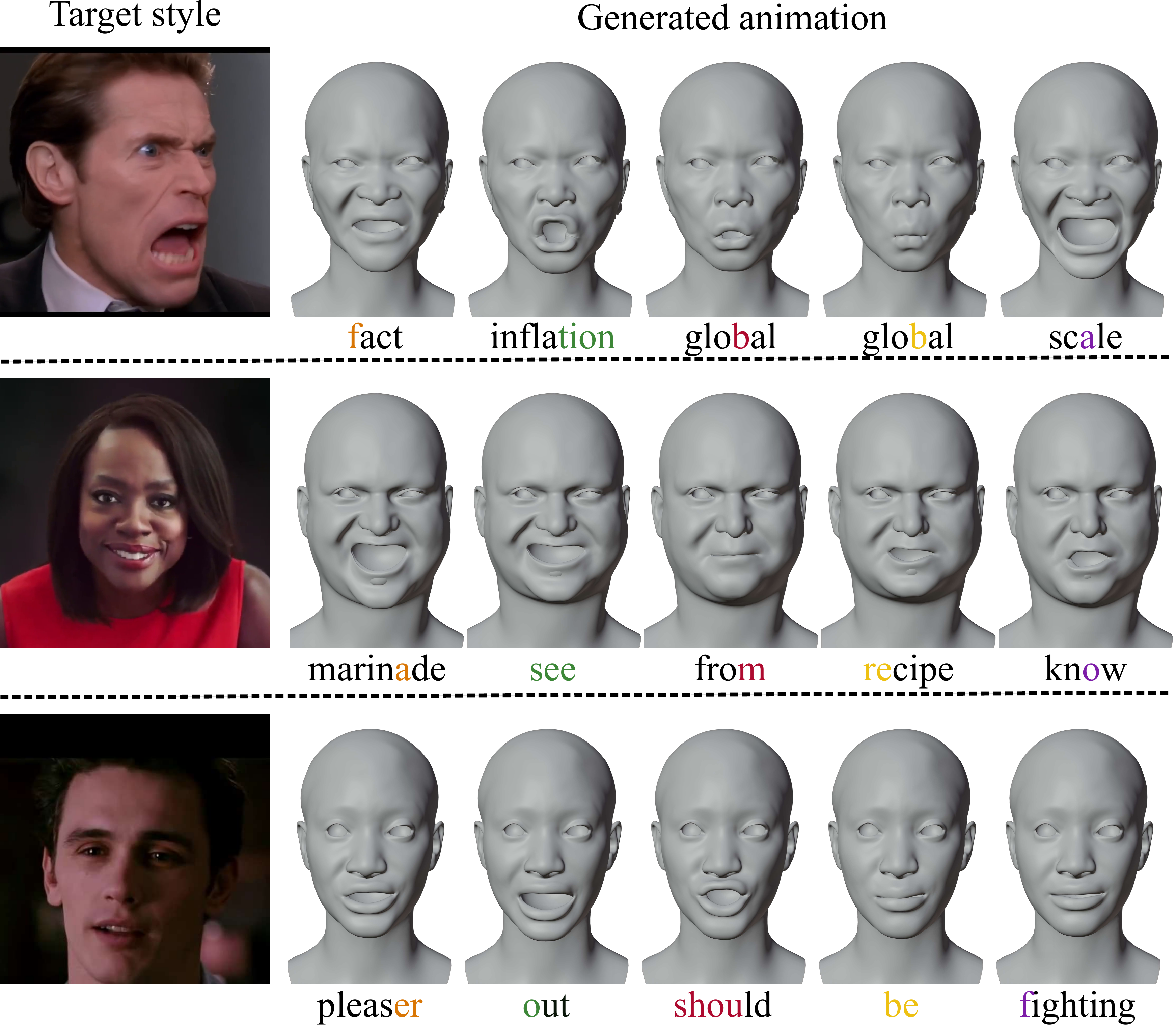 KM-Speaker generalization results on in-the-wild audio, style, and varying face geometries. Given a target video providing the desired style, the corresponding facial expressions are first extracted onto an arbitrary mesh using an off-the-shelf expression capture model. A speech-driven animation is then generated using KM-Speaker with the extracted style and a different speech signal.