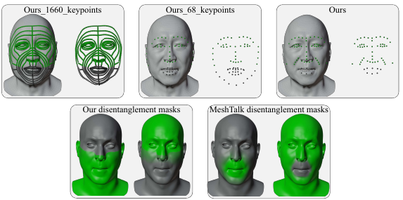 We visually present the keypoints used in Ours_1660_keypoints, Ours_68_keypoints, and Ours (top row), along with the disentanglement masks from our method and from MeshTalk. Green keypoints denote the upper-face keypoints used by the temporal encoder model, while the combination of green and grey keypoints represents the full-face keypoint signal used as style input. Disentanglement masks correspond to per-vertex weights, where grey vertices indicate weights of zero and green vertices indicate non-zero weights, with more intense green representing weights closer to 1.