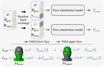 Disentanglement strategy. We randomly exchange either audio or temporal style signals using the corresponding signal from another sample of the same batch. Coherent lower-face motion is enforced through losses masked by the lower-face mask, while upper-face coherence is encouraged via the upper-face mask. Never swapping the global style signal enforces global facial coherence. Masks are visualized on a neutral face, where greener vertices correspond to mask weights closer to 1.